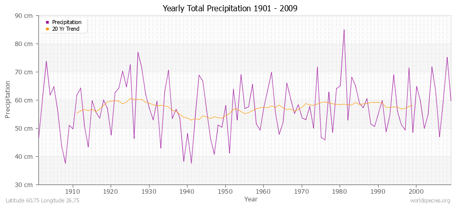 Yearly Total Precipitation 1901 - 2009 (Metric) Latitude 60.75 Longitude 26.75