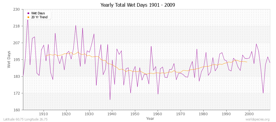 Yearly Total Wet Days 1901 - 2009 Latitude 60.75 Longitude 26.75