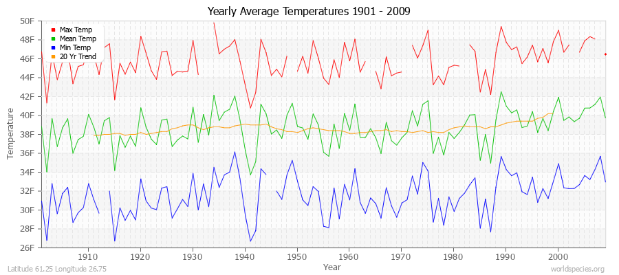 Yearly Average Temperatures 2010 - 2009 (English) Latitude 61.25 Longitude 26.75