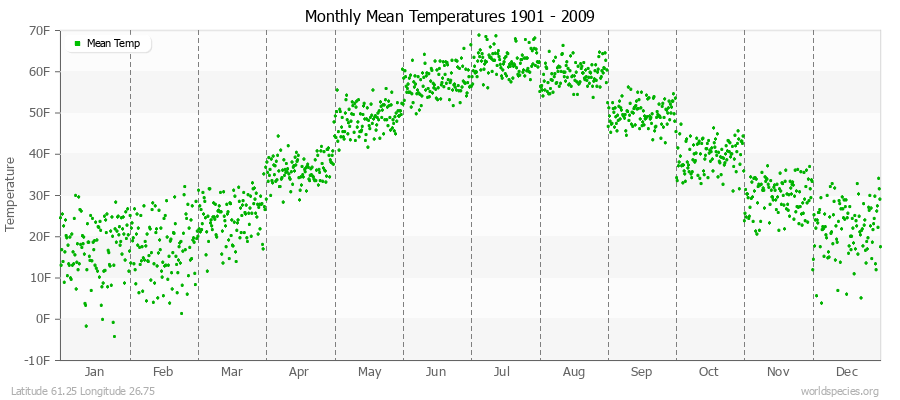 Monthly Mean Temperatures 1901 - 2009 (English) Latitude 61.25 Longitude 26.75