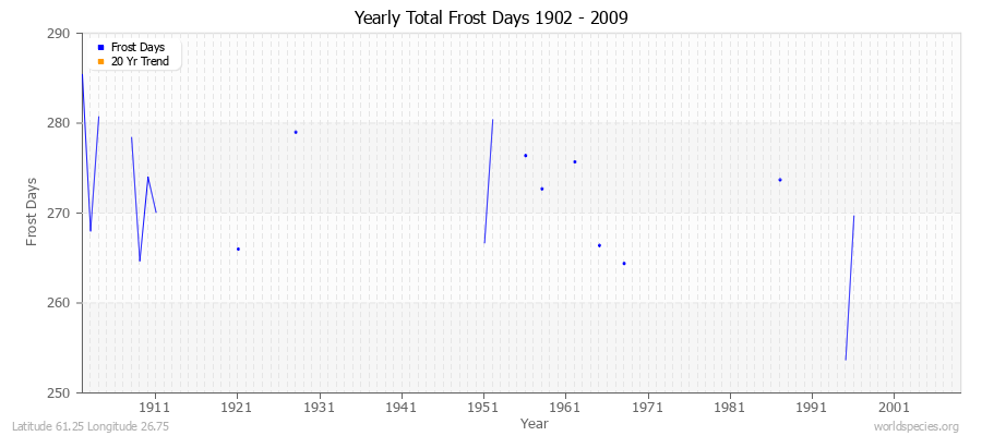 Yearly Total Frost Days 1902 - 2009 Latitude 61.25 Longitude 26.75