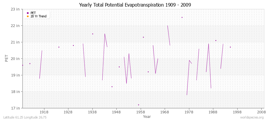 Yearly Total Potential Evapotranspiration 1909 - 2009 (English) Latitude 61.25 Longitude 26.75