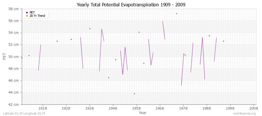 Yearly Total Potential Evapotranspiration 1909 - 2009 (Metric) Latitude 61.25 Longitude 26.75