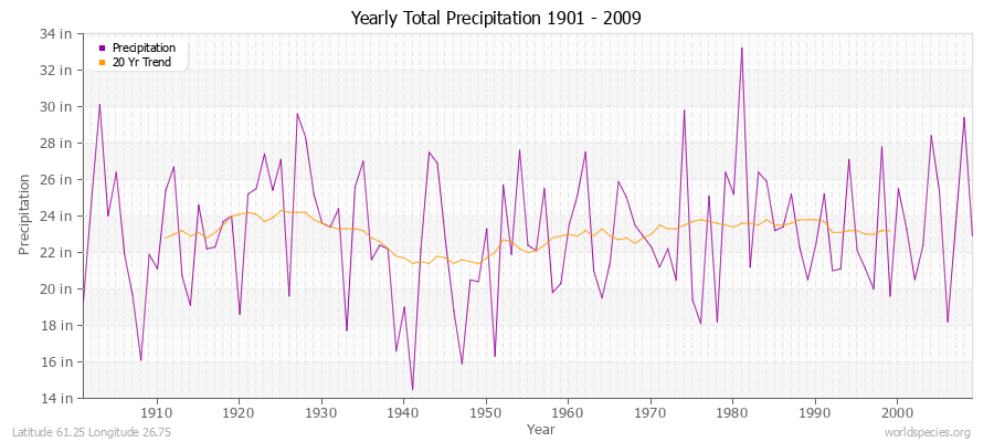 Yearly Total Precipitation 1901 - 2009 (English) Latitude 61.25 Longitude 26.75