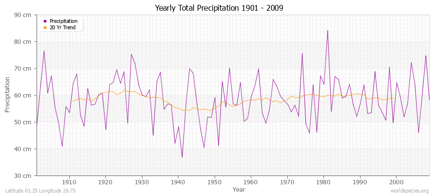 Yearly Total Precipitation 1901 - 2009 (Metric) Latitude 61.25 Longitude 26.75