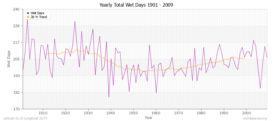 Yearly Total Wet Days 1901 - 2009 Latitude 61.25 Longitude 26.75