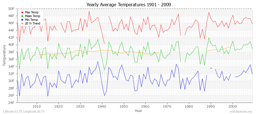 Yearly Average Temperatures 2010 - 2009 (English) Latitude 61.75 Longitude 26.75