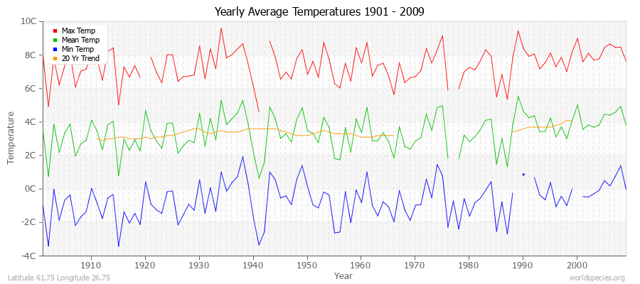 Yearly Average Temperatures 2010 - 2009 (Metric) Latitude 61.75 Longitude 26.75
