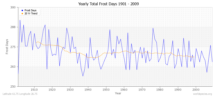 Yearly Total Frost Days 1901 - 2009 Latitude 61.75 Longitude 26.75