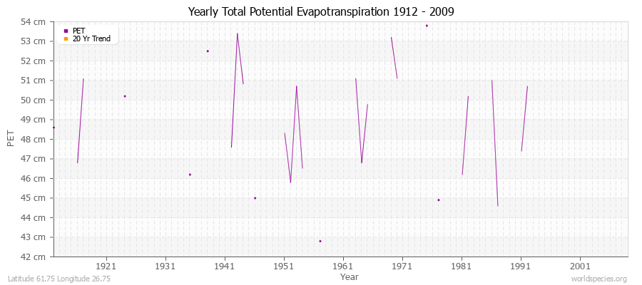 Yearly Total Potential Evapotranspiration 1912 - 2009 (Metric) Latitude 61.75 Longitude 26.75