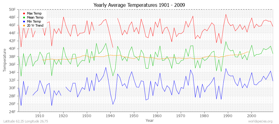 Yearly Average Temperatures 2010 - 2009 (English) Latitude 62.25 Longitude 26.75