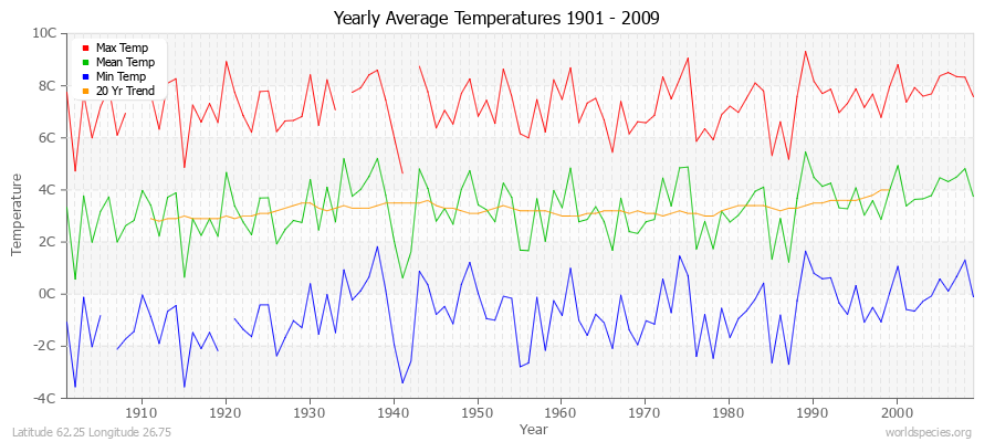 Yearly Average Temperatures 2010 - 2009 (Metric) Latitude 62.25 Longitude 26.75