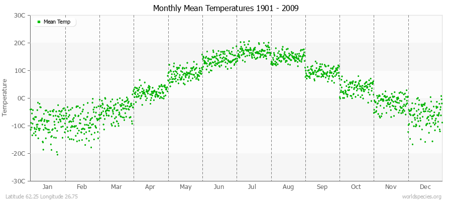 Monthly Mean Temperatures 1901 - 2009 (Metric) Latitude 62.25 Longitude 26.75
