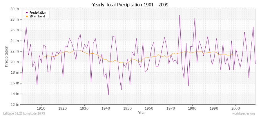 Yearly Total Precipitation 1901 - 2009 (English) Latitude 62.25 Longitude 26.75