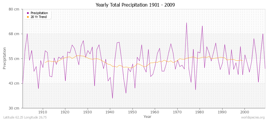 Yearly Total Precipitation 1901 - 2009 (Metric) Latitude 62.25 Longitude 26.75