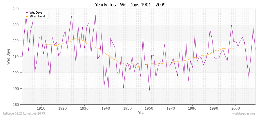Yearly Total Wet Days 1901 - 2009 Latitude 62.25 Longitude 26.75