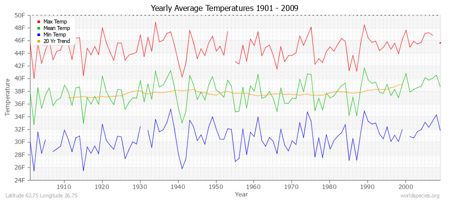 Yearly Average Temperatures 2010 - 2009 (English) Latitude 62.75 Longitude 26.75