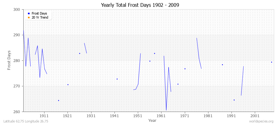 Yearly Total Frost Days 1902 - 2009 Latitude 62.75 Longitude 26.75