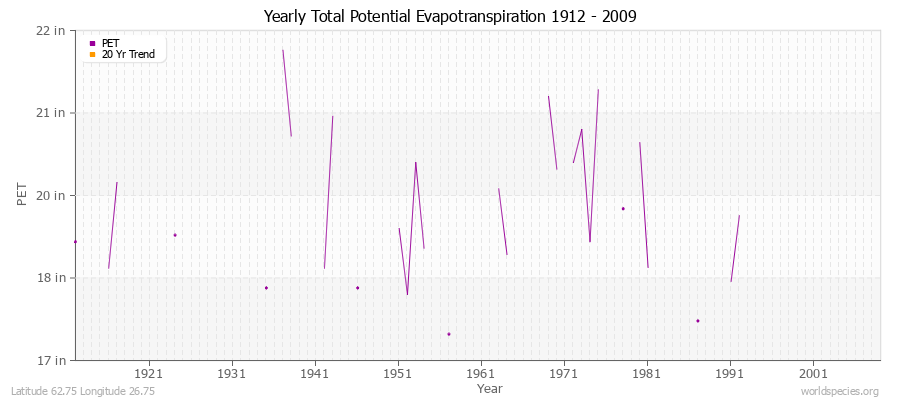 Yearly Total Potential Evapotranspiration 1912 - 2009 (English) Latitude 62.75 Longitude 26.75