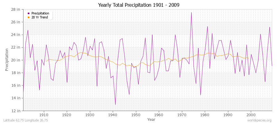 Yearly Total Precipitation 1901 - 2009 (English) Latitude 62.75 Longitude 26.75