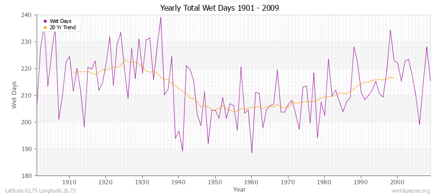 Yearly Total Wet Days 1901 - 2009 Latitude 62.75 Longitude 26.75