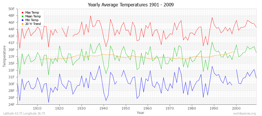 Yearly Average Temperatures 2010 - 2009 (English) Latitude 63.75 Longitude 26.75