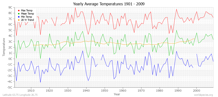 Yearly Average Temperatures 2010 - 2009 (Metric) Latitude 63.75 Longitude 26.75