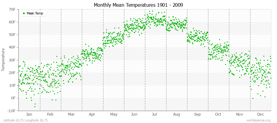 Monthly Mean Temperatures 1901 - 2009 (English) Latitude 63.75 Longitude 26.75