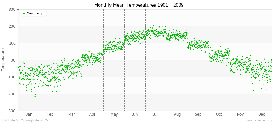 Monthly Mean Temperatures 1901 - 2009 (Metric) Latitude 63.75 Longitude 26.75