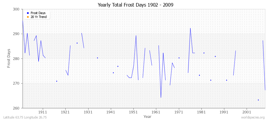 Yearly Total Frost Days 1902 - 2009 Latitude 63.75 Longitude 26.75