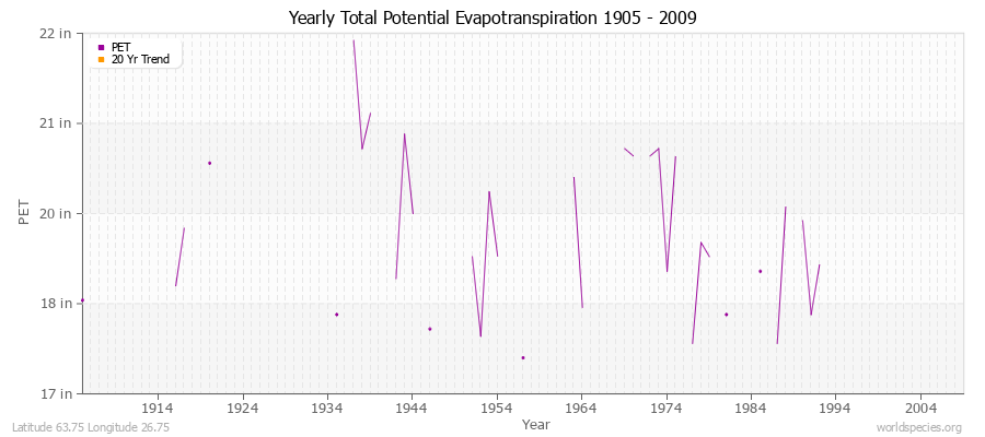 Yearly Total Potential Evapotranspiration 1905 - 2009 (English) Latitude 63.75 Longitude 26.75