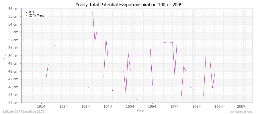 Yearly Total Potential Evapotranspiration 1905 - 2009 (Metric) Latitude 63.75 Longitude 26.75