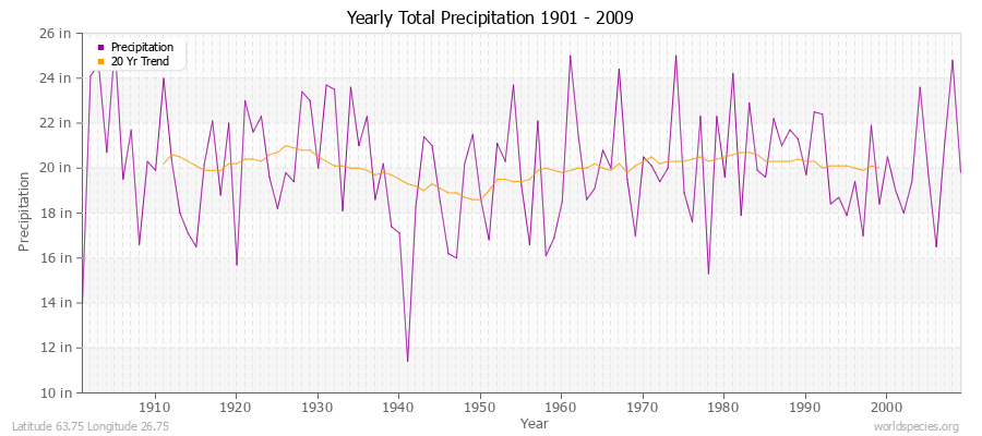 Yearly Total Precipitation 1901 - 2009 (English) Latitude 63.75 Longitude 26.75