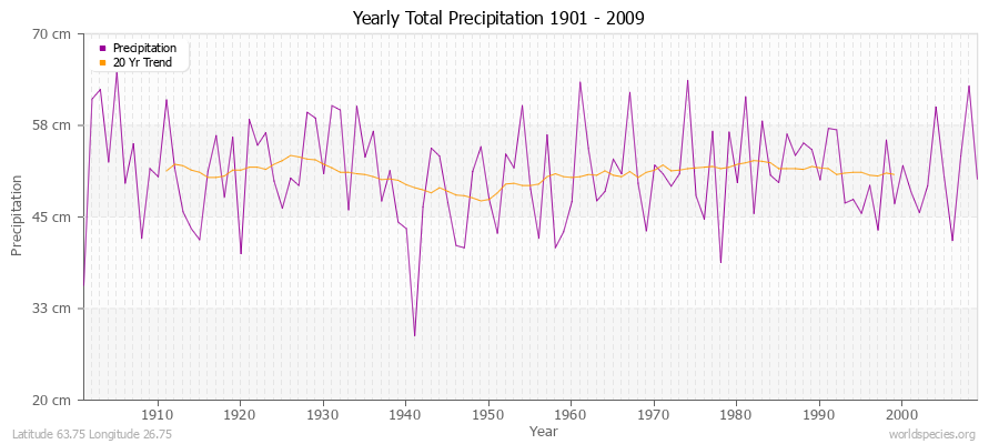 Yearly Total Precipitation 1901 - 2009 (Metric) Latitude 63.75 Longitude 26.75