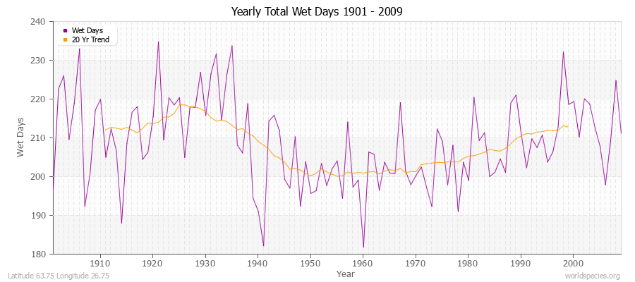 Yearly Total Wet Days 1901 - 2009 Latitude 63.75 Longitude 26.75