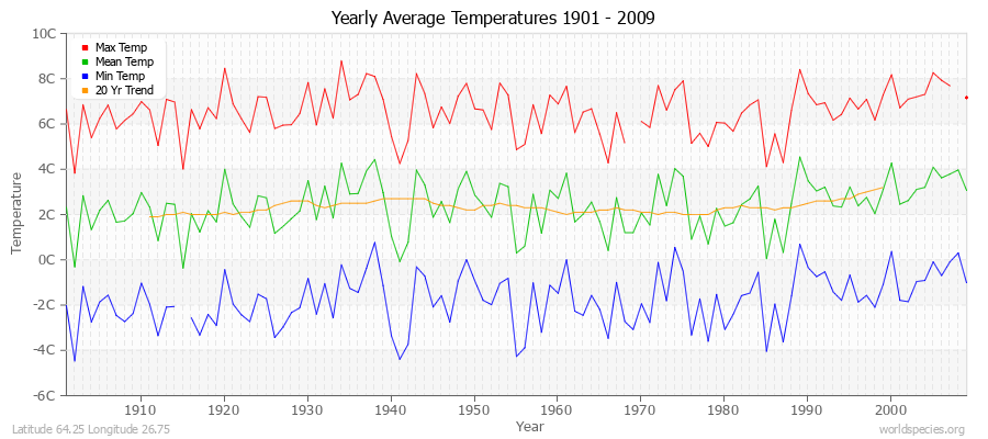 Yearly Average Temperatures 2010 - 2009 (Metric) Latitude 64.25 Longitude 26.75