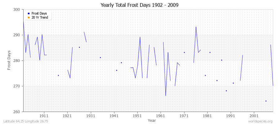 Yearly Total Frost Days 1902 - 2009 Latitude 64.25 Longitude 26.75