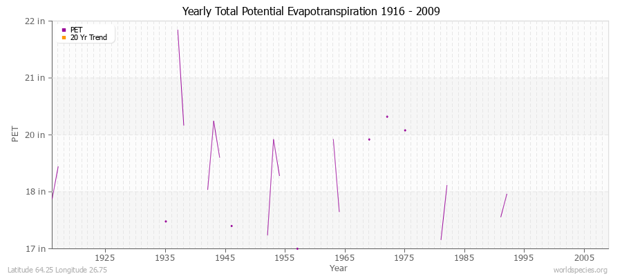 Yearly Total Potential Evapotranspiration 1916 - 2009 (English) Latitude 64.25 Longitude 26.75