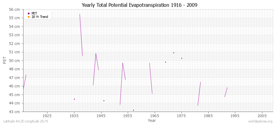 Yearly Total Potential Evapotranspiration 1916 - 2009 (Metric) Latitude 64.25 Longitude 26.75