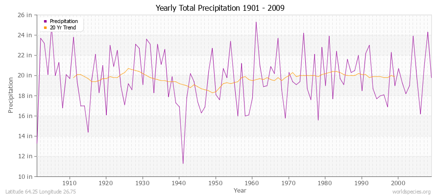 Yearly Total Precipitation 1901 - 2009 (English) Latitude 64.25 Longitude 26.75