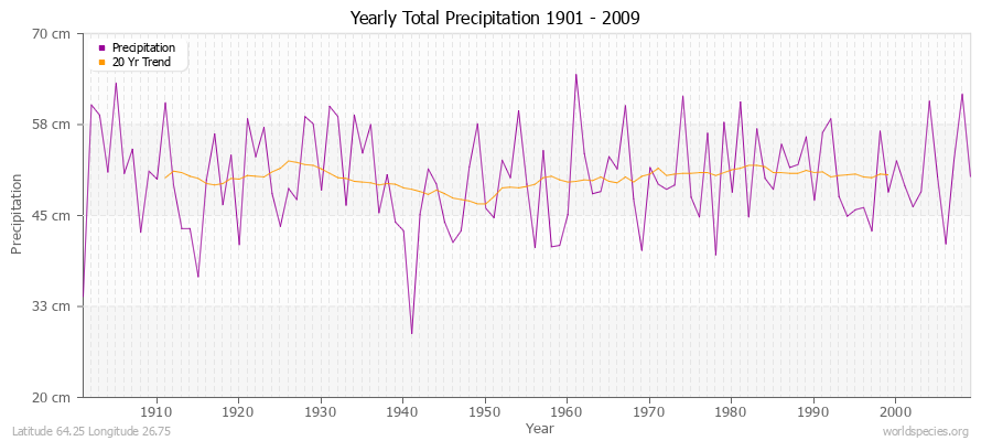 Yearly Total Precipitation 1901 - 2009 (Metric) Latitude 64.25 Longitude 26.75