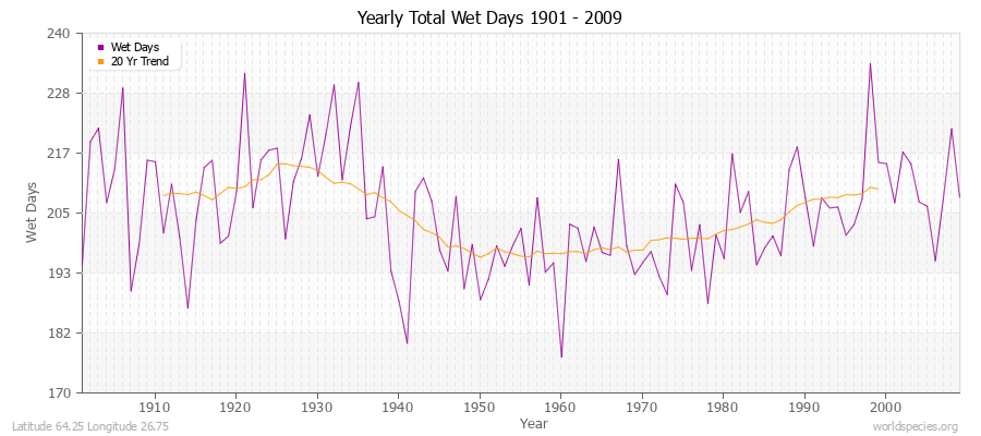 Yearly Total Wet Days 1901 - 2009 Latitude 64.25 Longitude 26.75