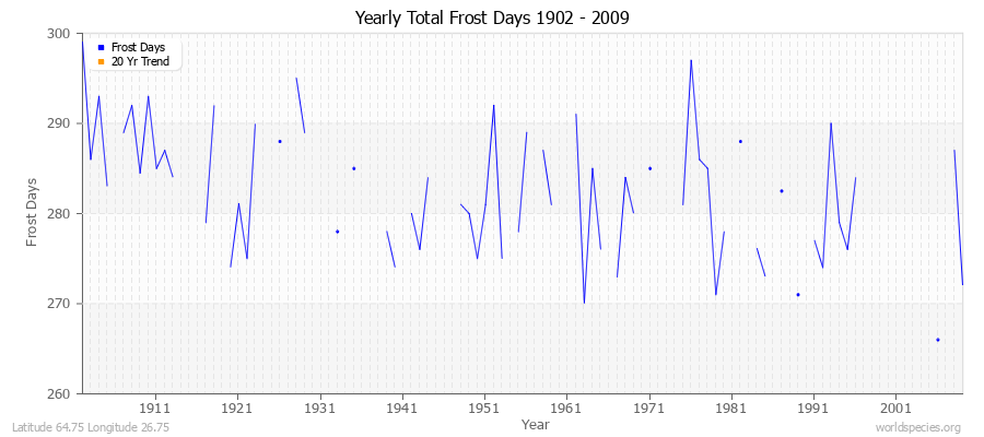 Yearly Total Frost Days 1902 - 2009 Latitude 64.75 Longitude 26.75