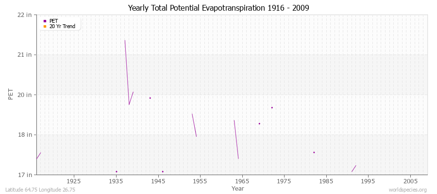 Yearly Total Potential Evapotranspiration 1916 - 2009 (English) Latitude 64.75 Longitude 26.75