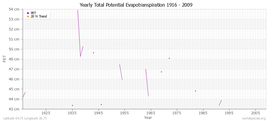 Yearly Total Potential Evapotranspiration 1916 - 2009 (Metric) Latitude 64.75 Longitude 26.75