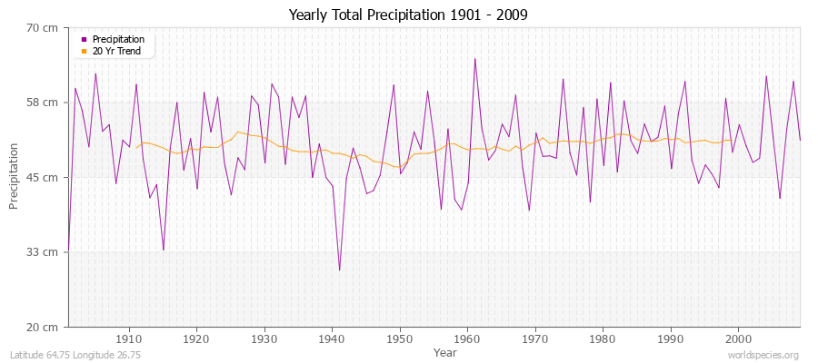 Yearly Total Precipitation 1901 - 2009 (Metric) Latitude 64.75 Longitude 26.75