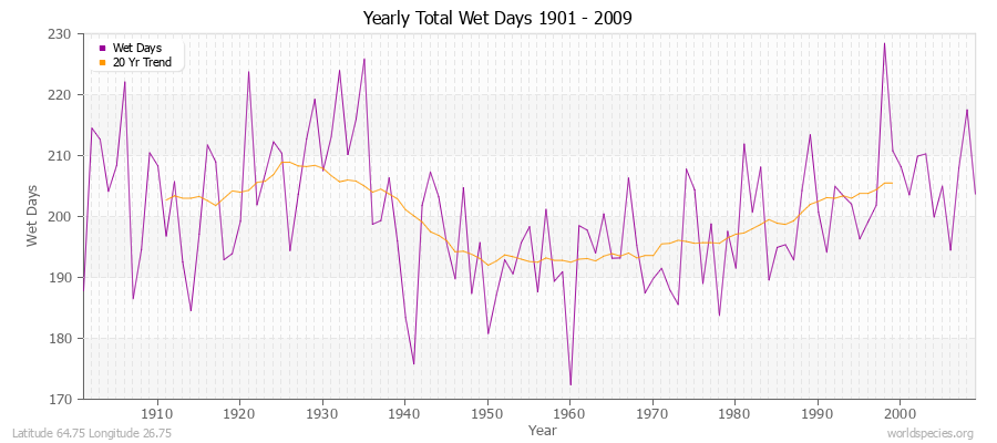 Yearly Total Wet Days 1901 - 2009 Latitude 64.75 Longitude 26.75