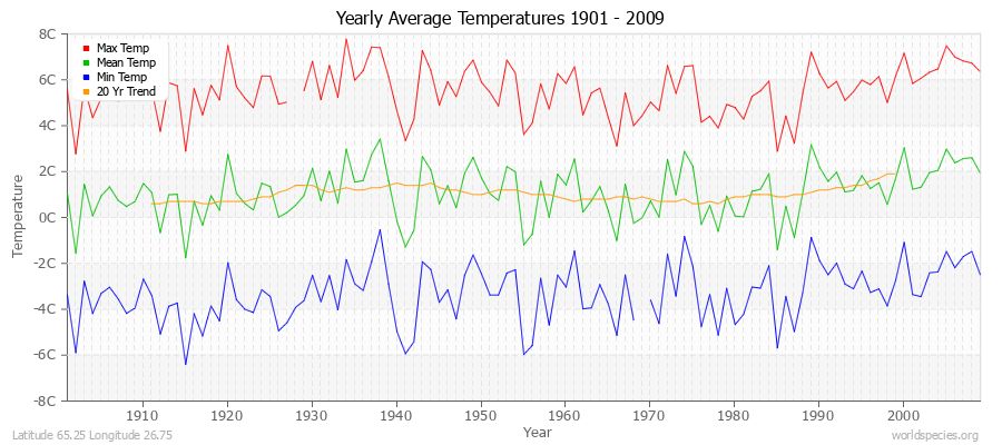 Yearly Average Temperatures 2010 - 2009 (Metric) Latitude 65.25 Longitude 26.75