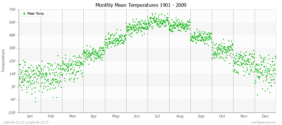 Monthly Mean Temperatures 1901 - 2009 (English) Latitude 65.25 Longitude 26.75