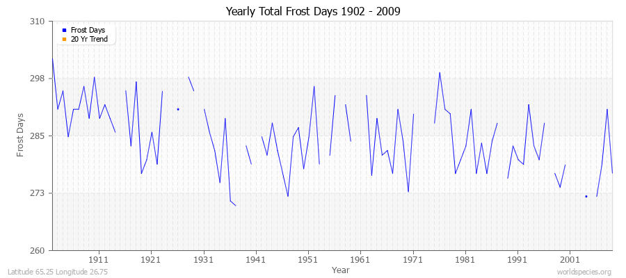 Yearly Total Frost Days 1902 - 2009 Latitude 65.25 Longitude 26.75